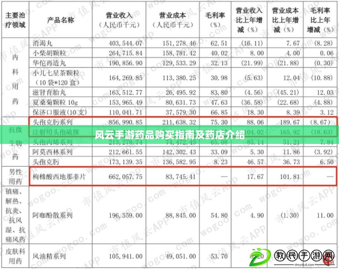 風(fēng)云手游藥品購(gòu)買指南及藥店介紹