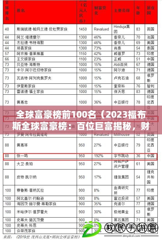 全球富豪榜前100名（2023福布斯全球富豪榜：百位巨富揭秘，財(cái)富風(fēng)云再掀高潮?。? title=