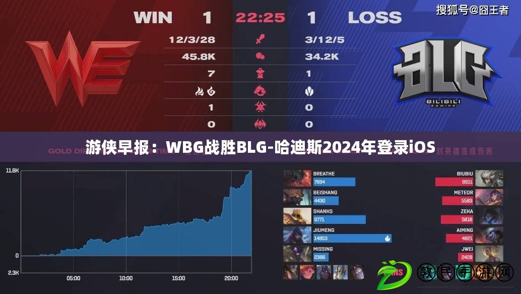 游俠早報(bào)：WBG戰(zhàn)勝BLG-哈迪斯2024年登錄iOS